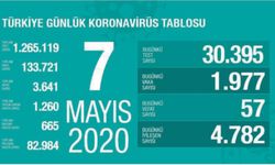 KORONAVİRÜS 7 MAYIS DEĞERLENDİRME