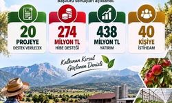 Denizli’de kırsal kalkınmaya 274 milyon TL hibe desteği