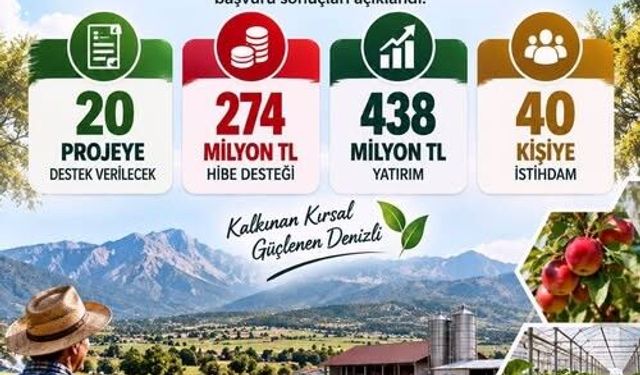 Denizli’de kırsal kalkınmaya 274 milyon TL hibe desteği