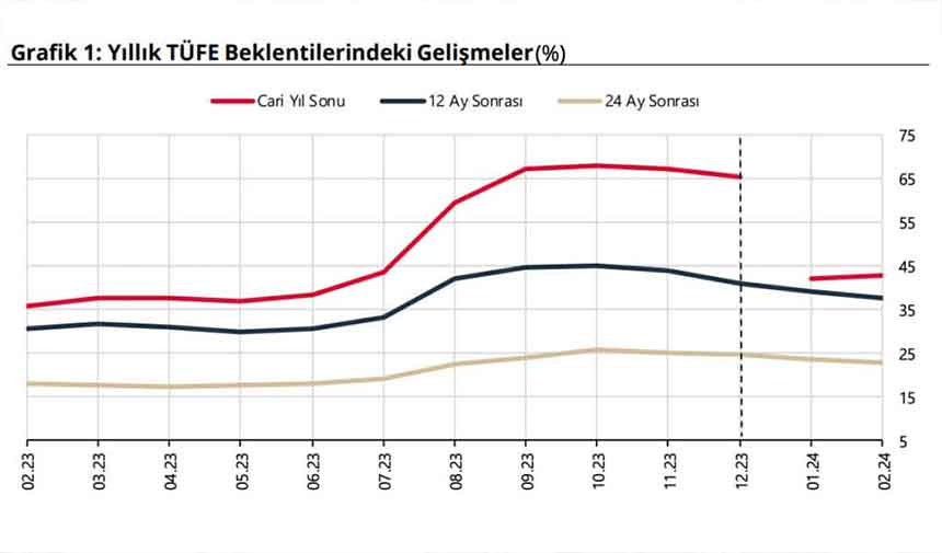 4 Türkiye Cumhuriyet Merkez Bankası Şubat Ayı Faiz Kararını Açıkladı!