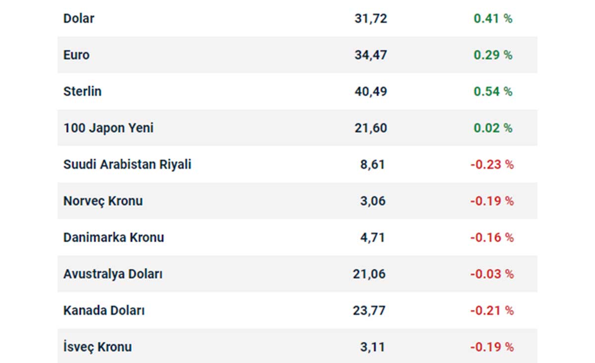 Euro Kaç T L Oldu Euro Yükselişte!