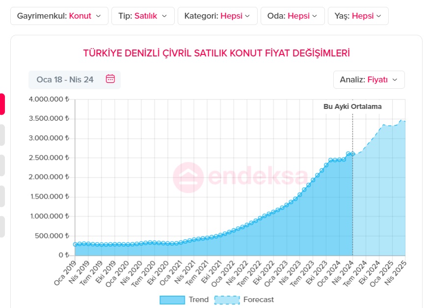 Çivril Ortalama Satılık Ev Fiyatı