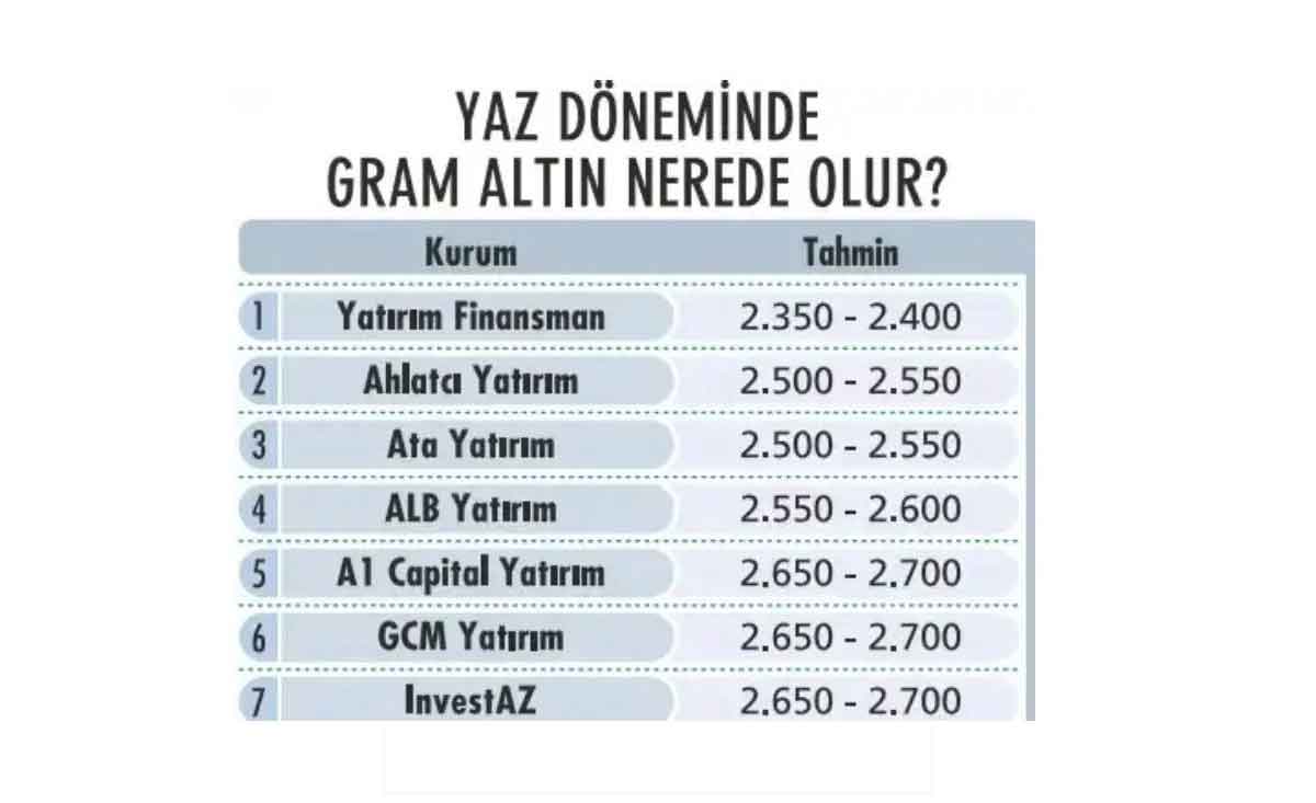 Altin Yatirimcilari Dikkat 7 Farkli Kurumdan Altin Tahmini