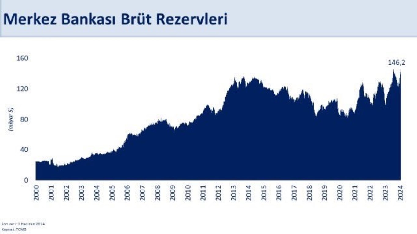 Bakan Acikladi Merkez Bankasi Brut Rezervleri 1462 Milyar Dolara Yukseldi1