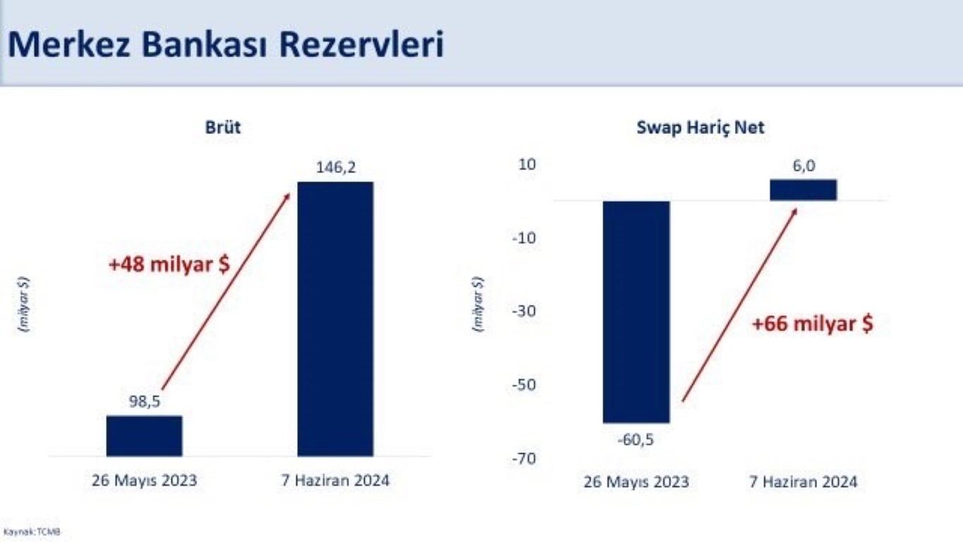 Bakan Acikladi Merkez Bankasi Brut Rezervleri 1462 Milyar Dolara Yukseldi3