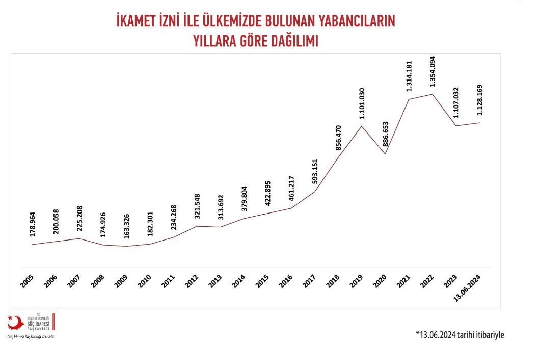 Yılara Göre