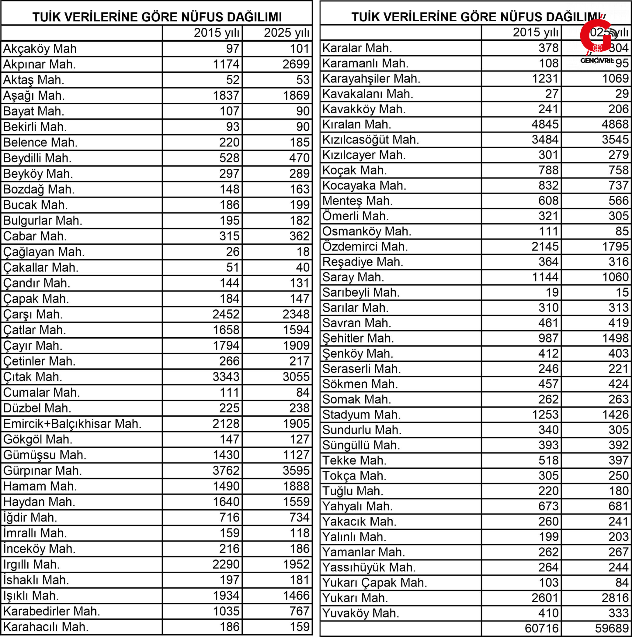 Çivril Nüfus Azalıyor Tuik Verilerine Göre 2015 2025 Nüfus Sayımı