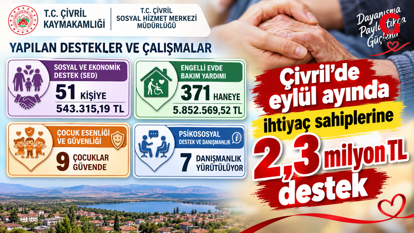 Çivril’de eylül ayında ihtiyaç sahiplerine 2,3 milyon TL destek